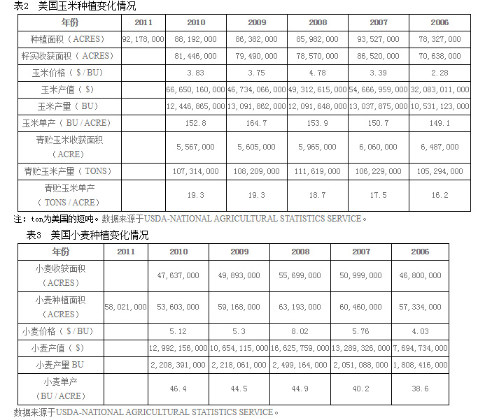 2.美國(guó)玉米和小(xiǎo)麥種植情況.jpg