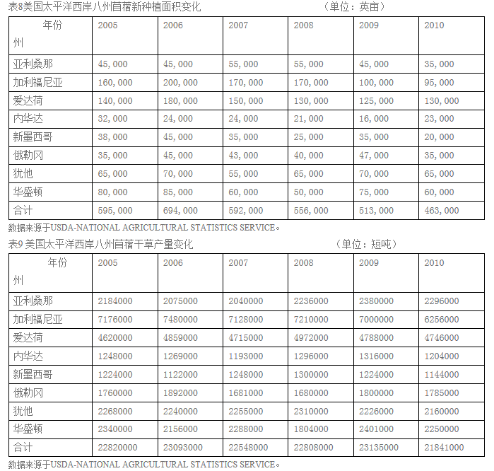 6.表8美國(guó)太平洋西岸八州苜蓿新(xīn)種植面積變化.png